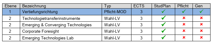 Module und LVs abbilden Bsp 1