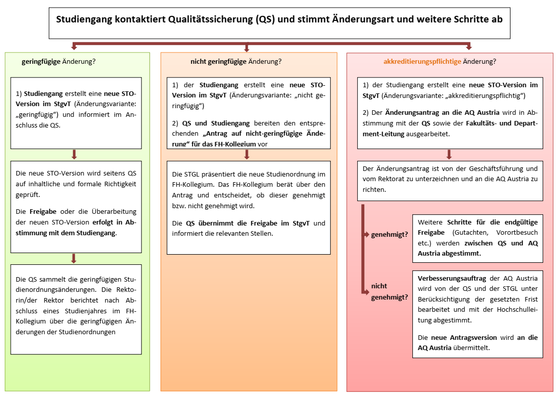 Studienordnung ändern - Übersicht