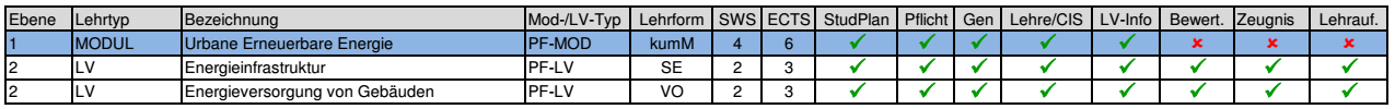 Ebenendarstellung Module und LVs