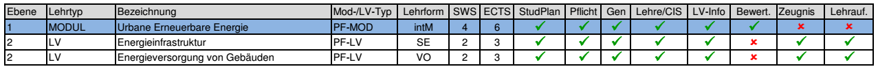 Ebenendarstellung Module und LVs