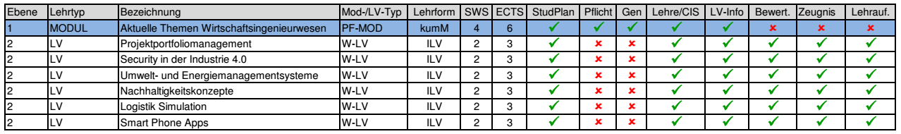 Ebenendarstellung Module und LVs