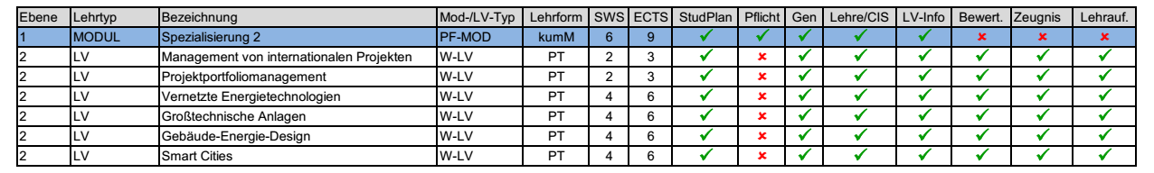 Ebenendarstellung Module und LVs