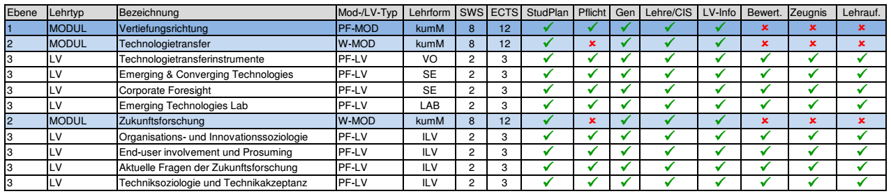 Ebenendarstellung Module und LVs