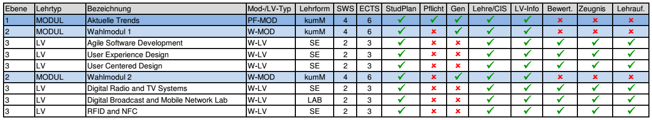 Ebenendarstellung Module und LVs