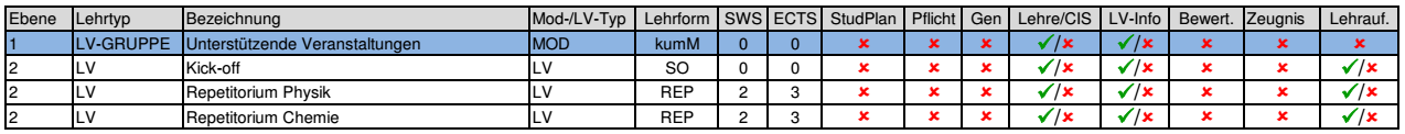 Ebenendarstellung Module und LVs