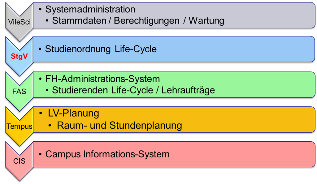 StgV - Bedeutung innerhalb von FH Complete