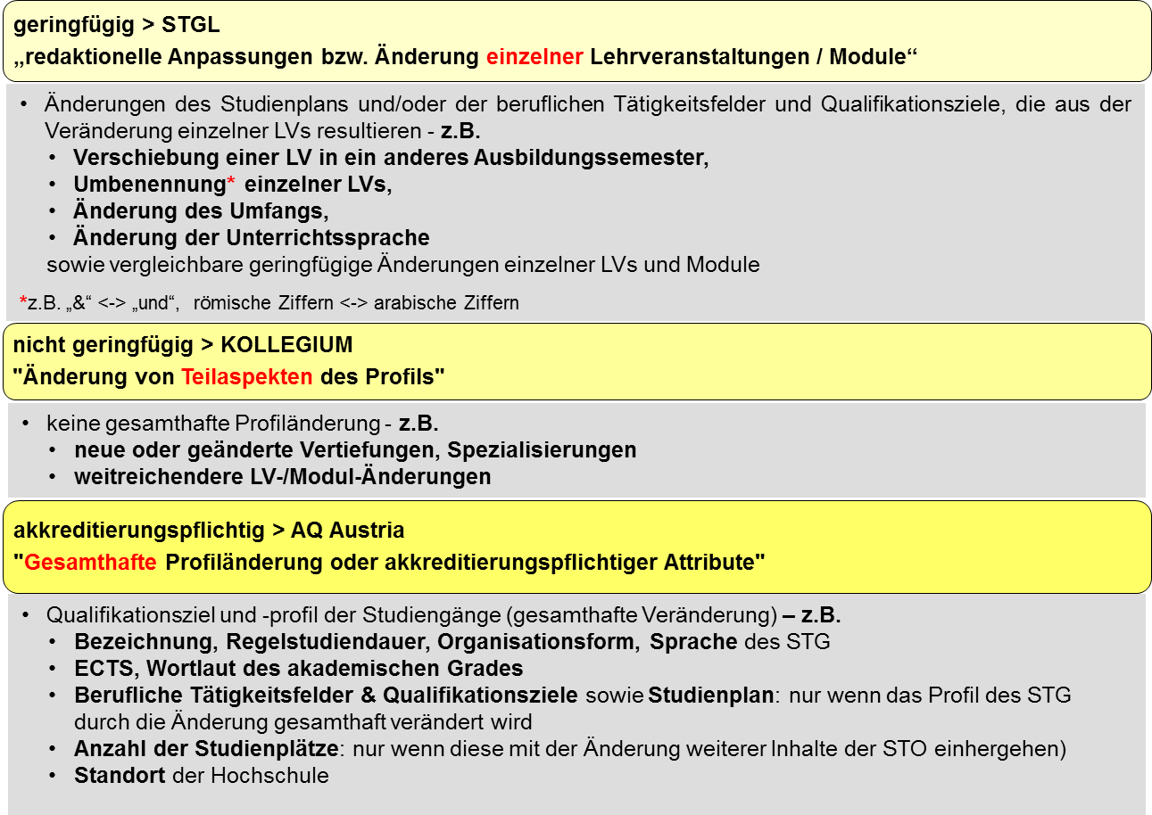 Zuständigkeiten je Änderungsvariante