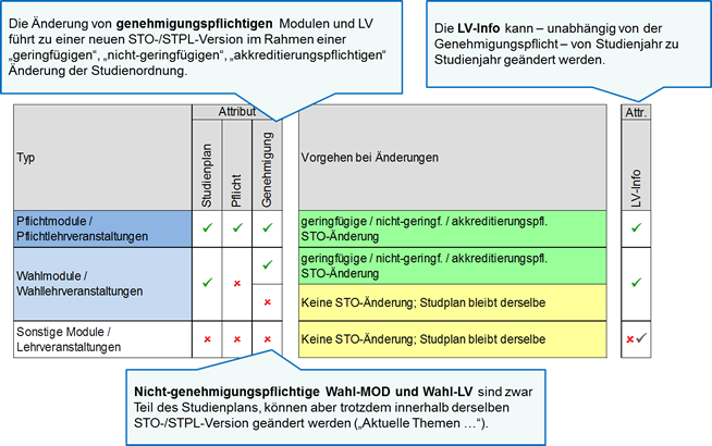  Modul- und Lehrveranstaltungstypen 