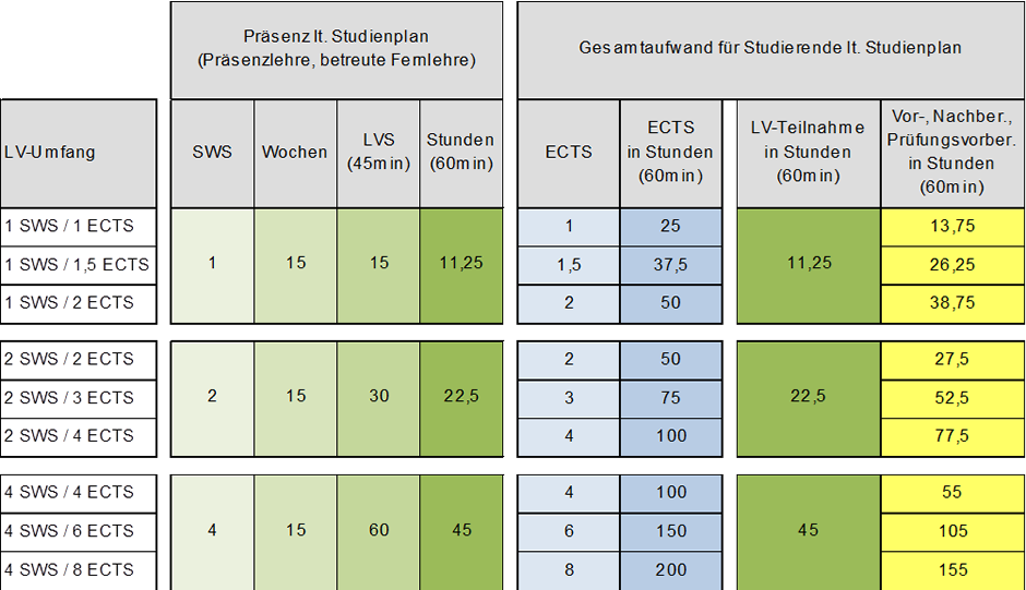  Schema ECTS-Berechnung auf Basis von SWS bzw. LVS einer Lehrveranstaltung