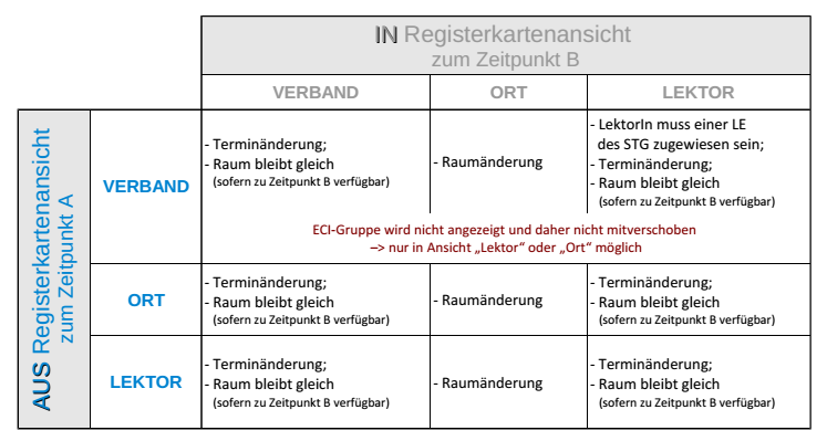 Übersicht: Auswirkungen bei Wechsel der Ansicht